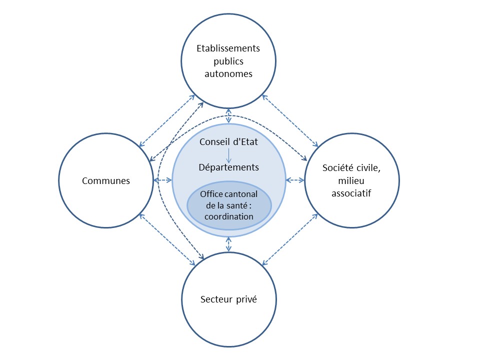 Structure de la prévention et de la promotion de la santé