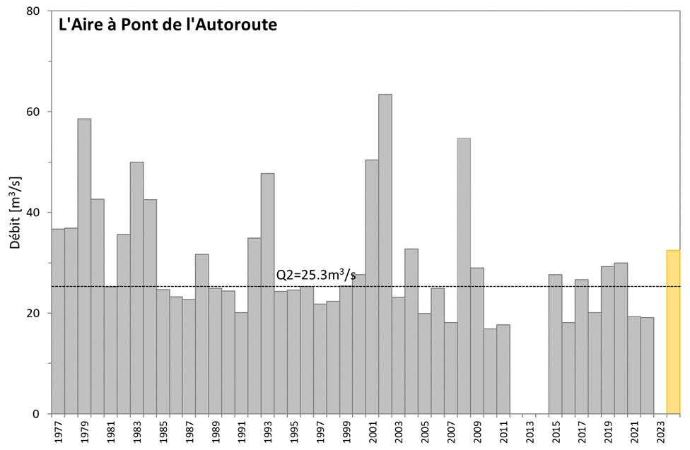 Débit de l'Aire à la station de mesure du Pont de l'autoroute