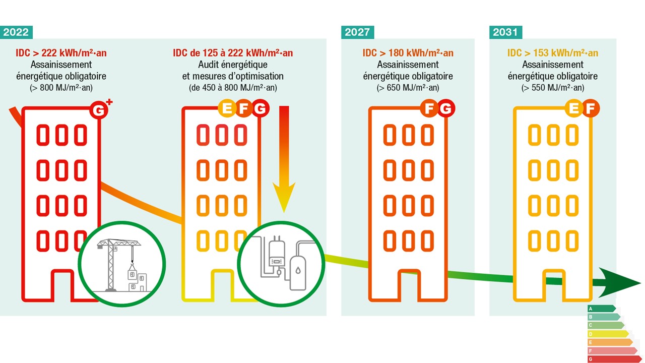 Baisse seuil significatif IDC