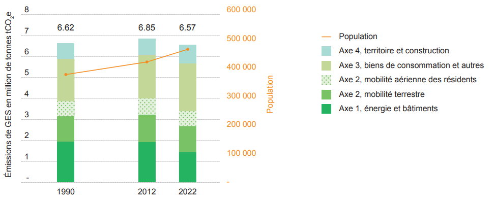 Figure 1: Empreinte GES du canton – Évolution de 1990 à 2022