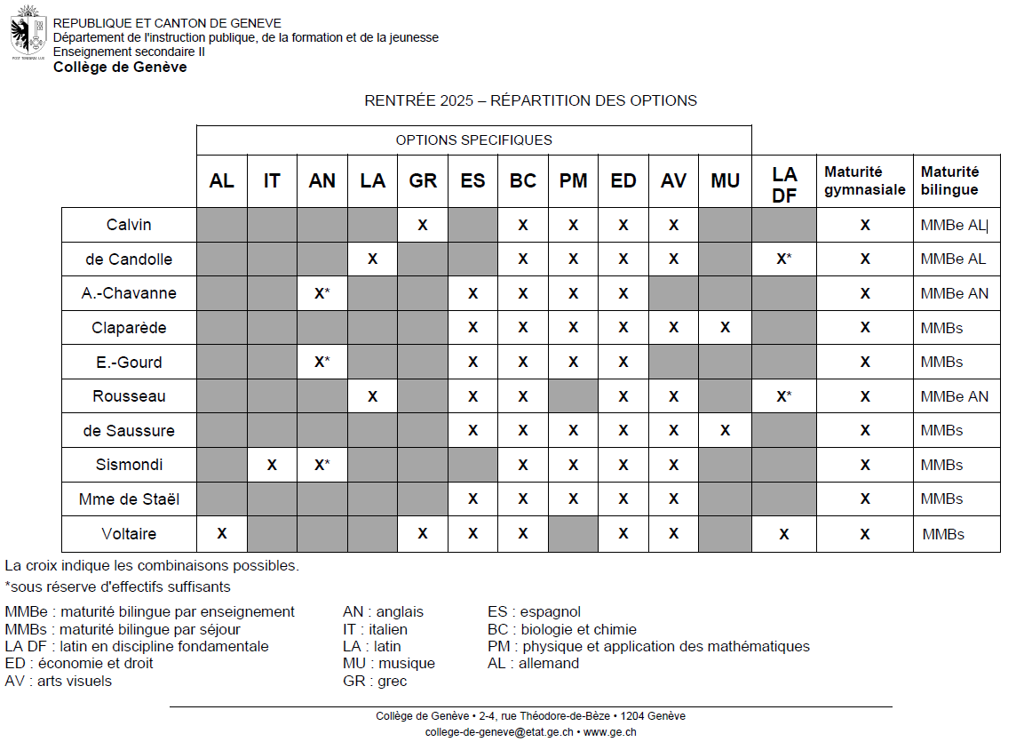 CdG OS répartition