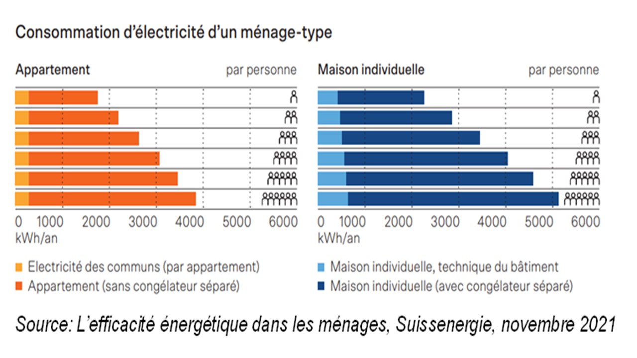 Consommation d'électricité des ménages