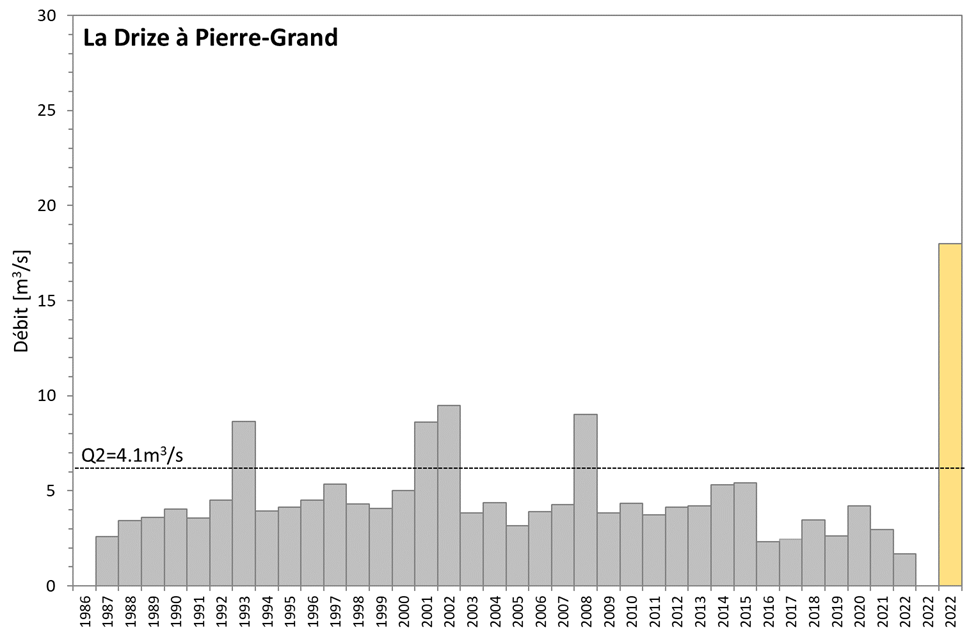 Débit de la Drize à la station de mesure de Pierre Grand