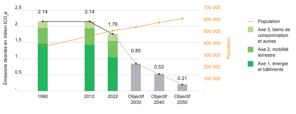 Figure 2: Émissions directes du canton – Évolution de 1990 à 2022 et objectifs pour 2050