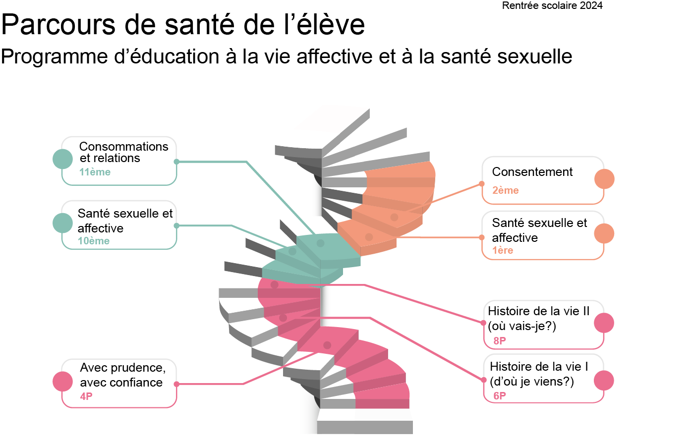Le parcours santé de l'élève