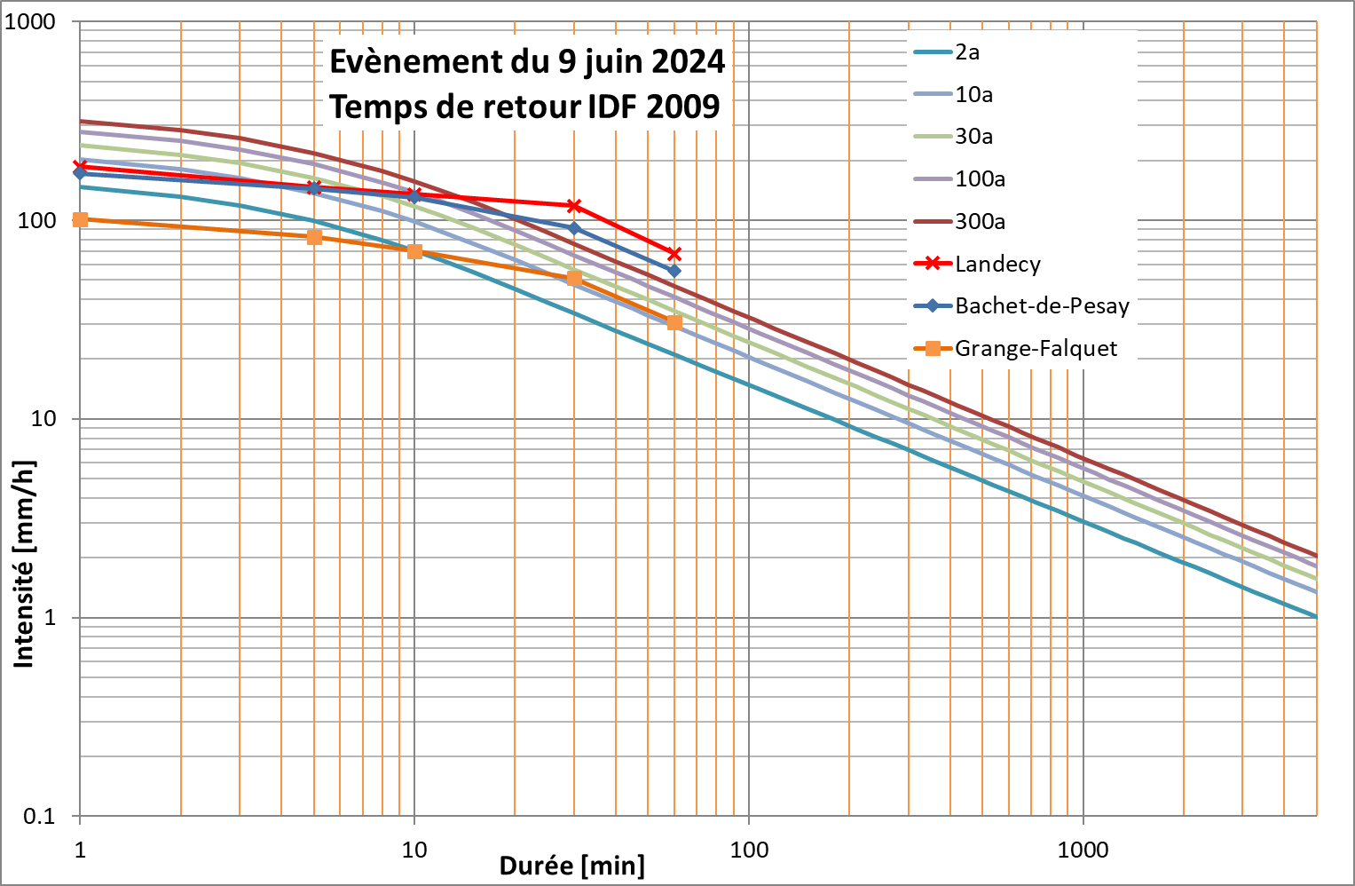 Temps de retour des précipitations par pluviomètre selon courbes IDF2009