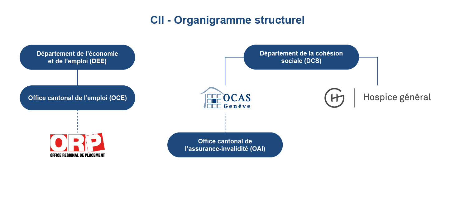 CII - Organigramme structurel