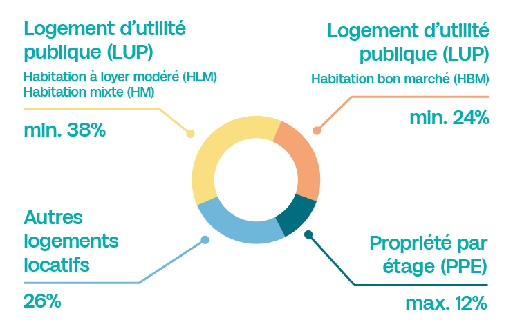 Infographie logements à Praille Acacias Vernets