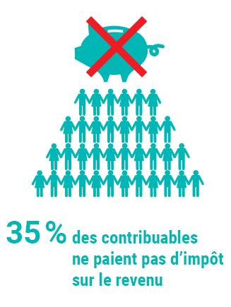 35% des personnes physique ne paient pas d'impôt sur le revenu
