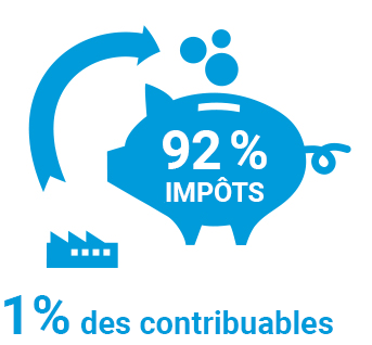 1% des personnes morales paie 92% de l’impôt sur le capital