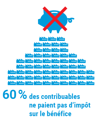 60% des personnes morales ne paient pas d'impôt sur le bénéfice