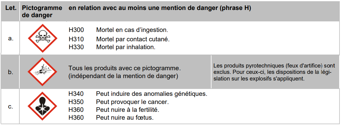 Groupe 1 : pictogrammes et phrases H associées