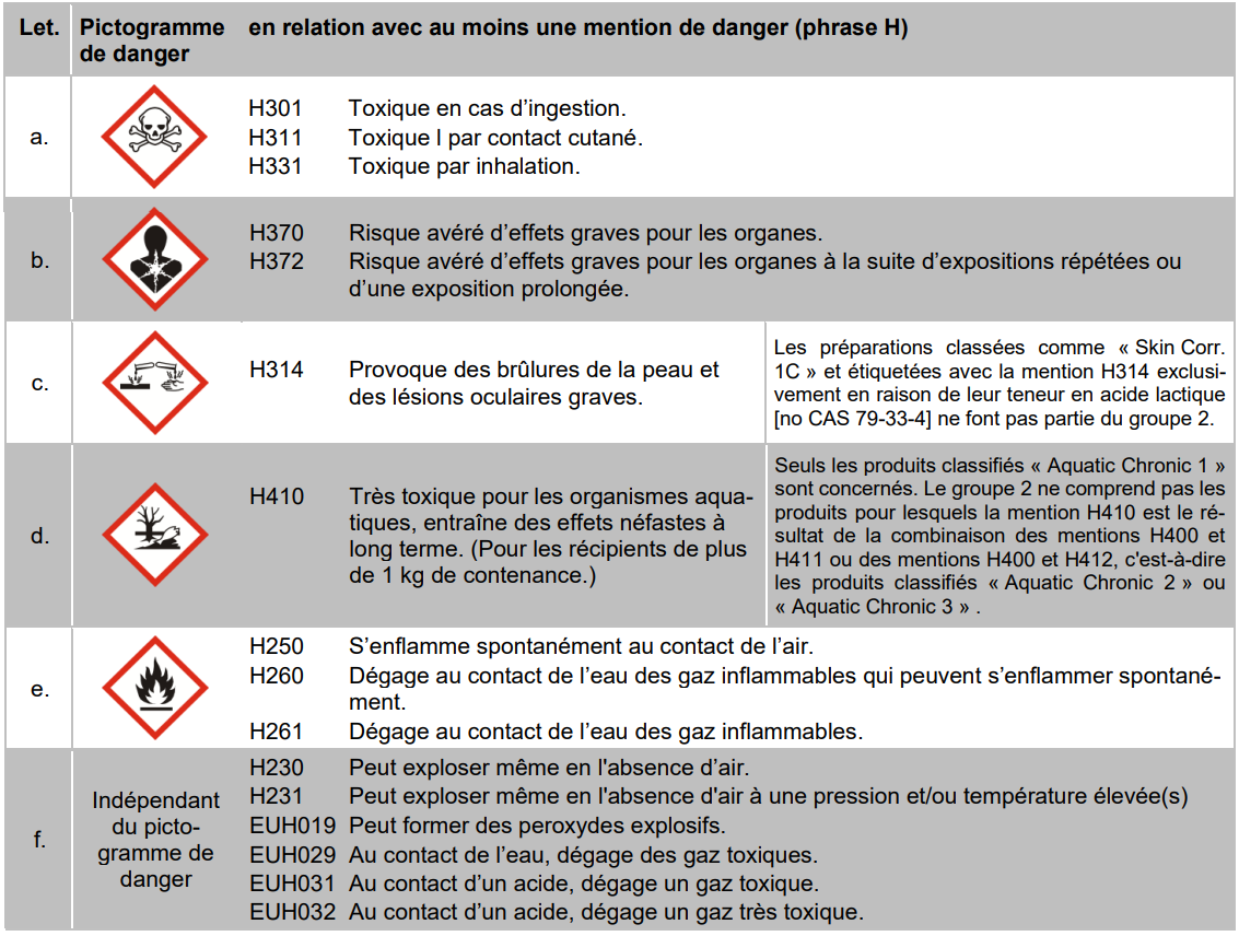 Groupe 2 : pictogrammes et phrases H associées