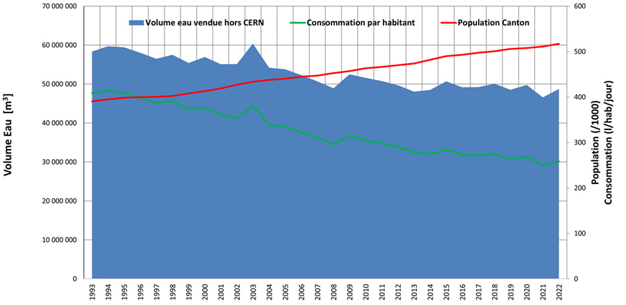 Etat de la population et de la consommation de l'eau distribuée par SIG 1993-2022