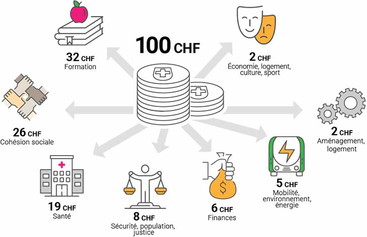À quoi servent vos impôts?