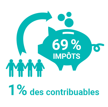 1% des personnes physique paient plus de 69% de l'impôt sur la fortune.