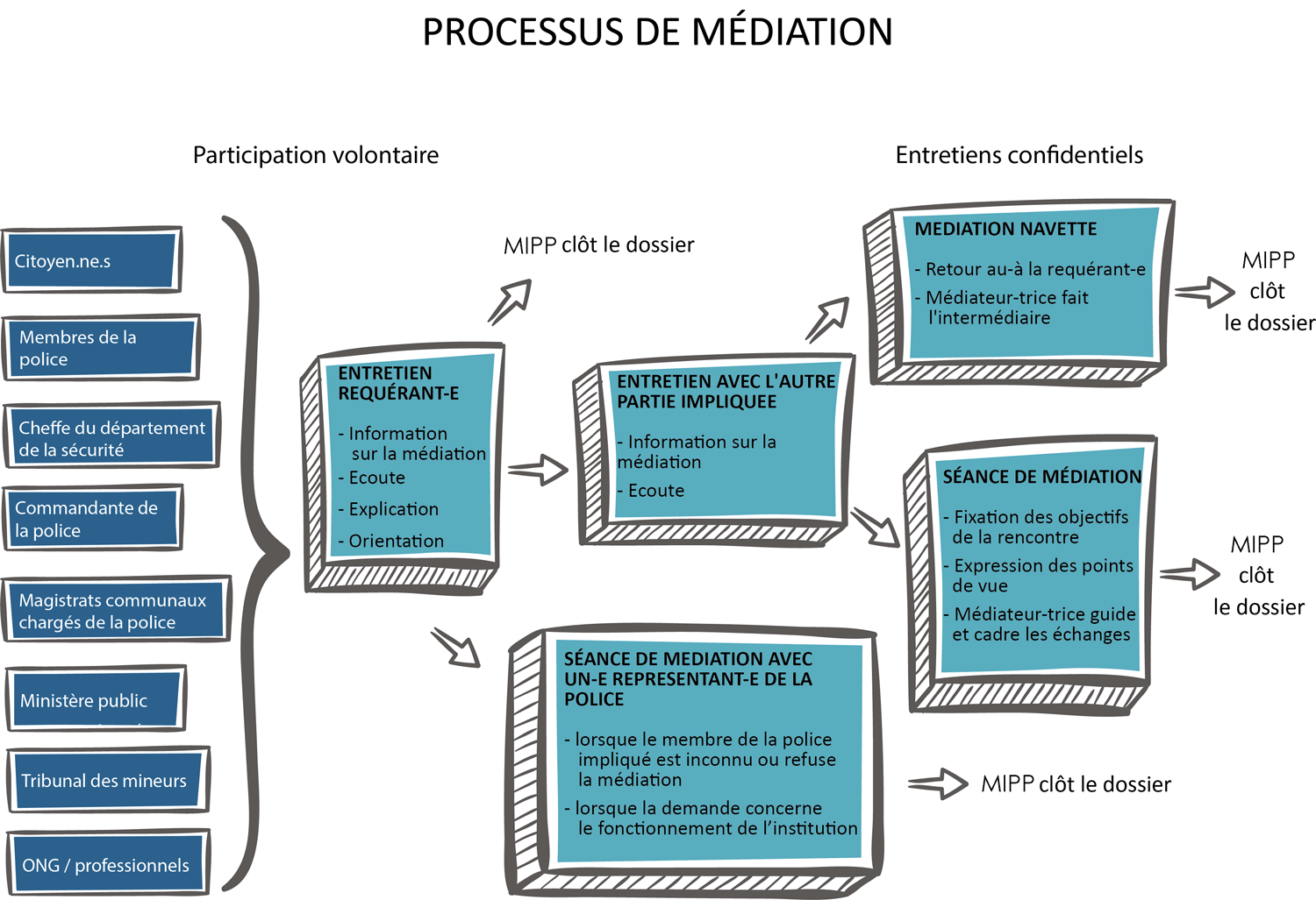 Fonctionnement du MIPP