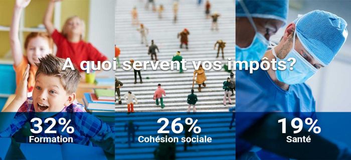 À quoi servent vos impôts? En 2023: 32% Formation 26% Cohésion sociale 19% Santé