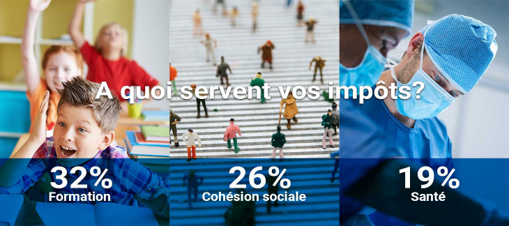 À quoi servent vos impôts? En 2023: 32% Formation 26% Cohésion sociale 19% Santé
